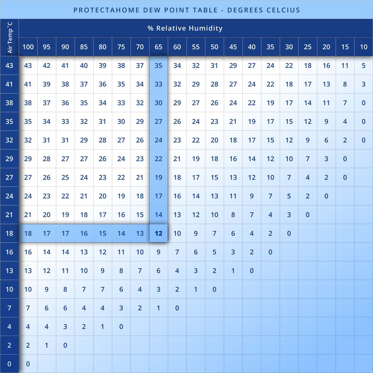 chart for calculation of dew point